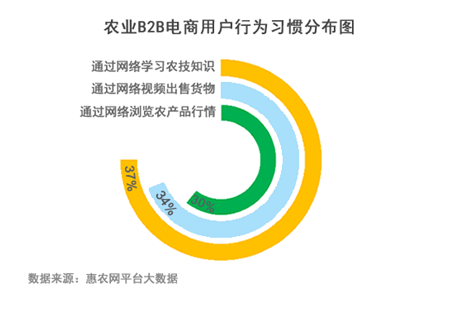数字赋能鲁农兴 山东农业B2B交易为何能称雄全国？